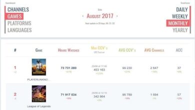 PUBG Beats LoL As Top Viewed Game On Twitch In August
