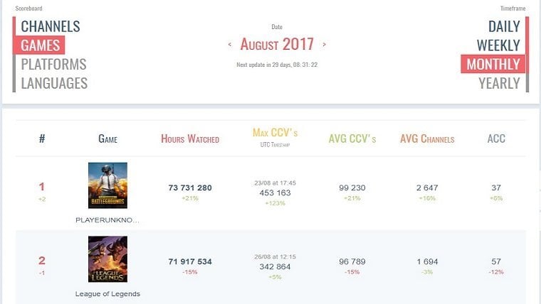 PUBG Beats LoL As Top Viewed Game On Twitch In August